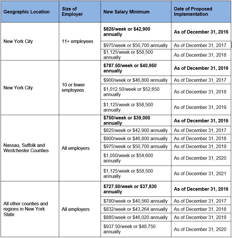 New York and California Minimum Exempt Salary Obligations in Effect