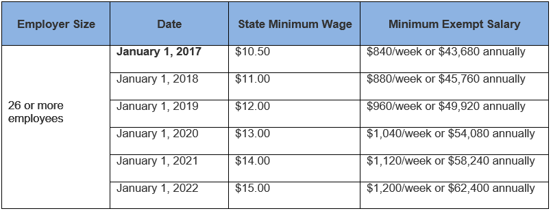 ca-salary-exempt-minimum-2022-sitha-salary